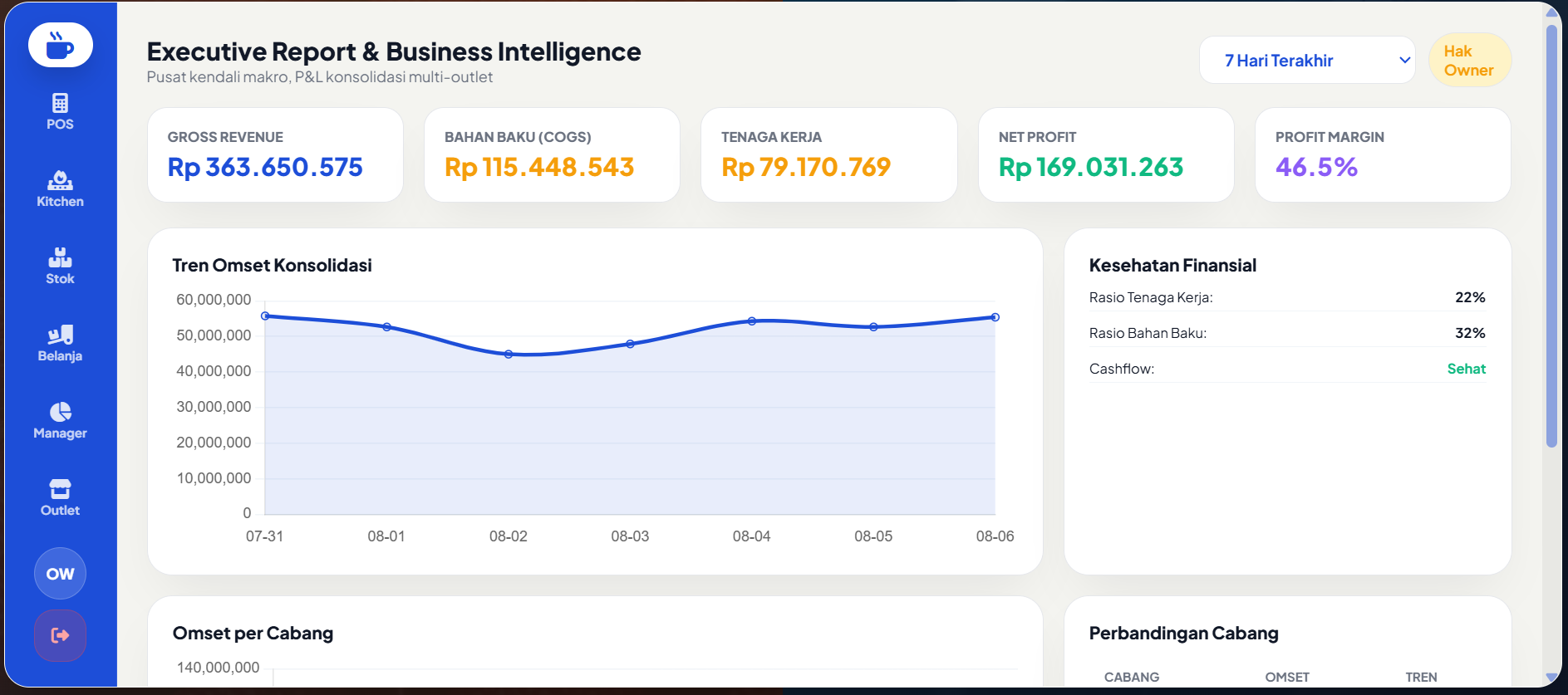 Executive Report dan Laporan Laba Rugi Cafe POS Digistack